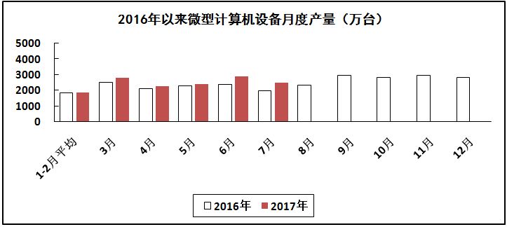 2017年1－7月电子信息制造业运行情况