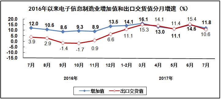 2017年1－7月电子信息制造业运行情况