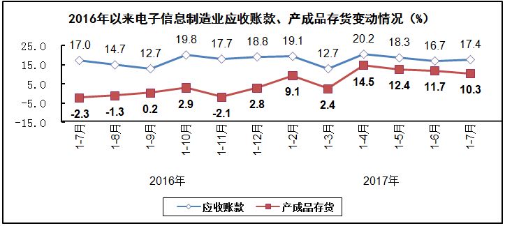 2017年1－7月电子信息制造业运行情况