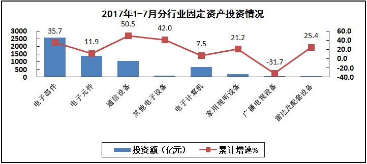 2017年1－7月电子信息制造业运行情况