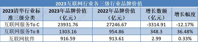 互联网行业：腾讯1.77万亿元蝉联榜首，北京46家企业上榜数量第一丨品牌读榜·行业篇③