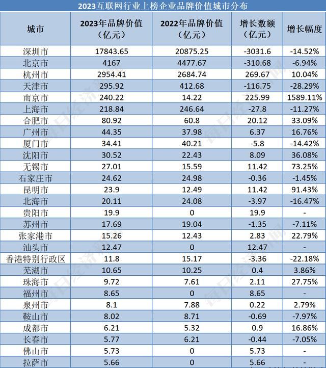 互联网行业：腾讯1.77万亿元蝉联榜首，北京46家企业上榜数量第一丨品牌读榜·行业篇③