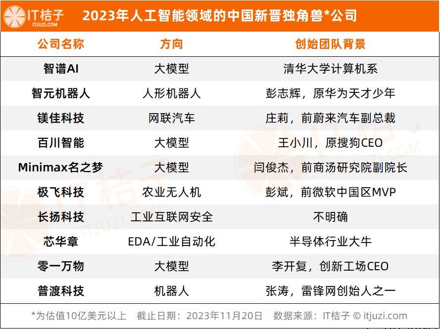 2023年人工智能行业新诞生10家独角兽，AIGC占近一半