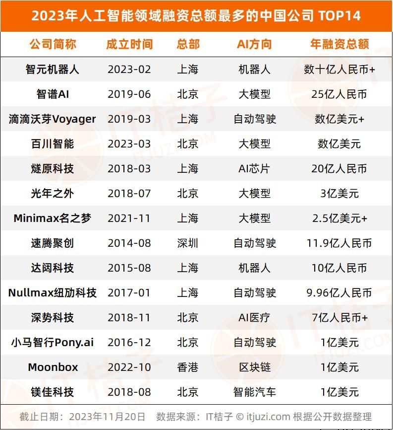 2023年人工智能行业新诞生10家独角兽，AIGC占近一半