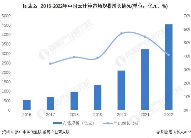 2023 年中国云计算行业发展现状与市场份额统计 阿里云市场占比最高
