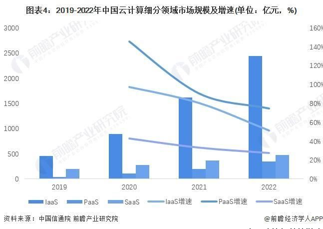2023 年中国云计算行业发展现状与市场份额统计 阿里云市场占比最高