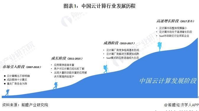2023 年中国云计算行业发展现状与市场份额统计 阿里云市场占比最高
