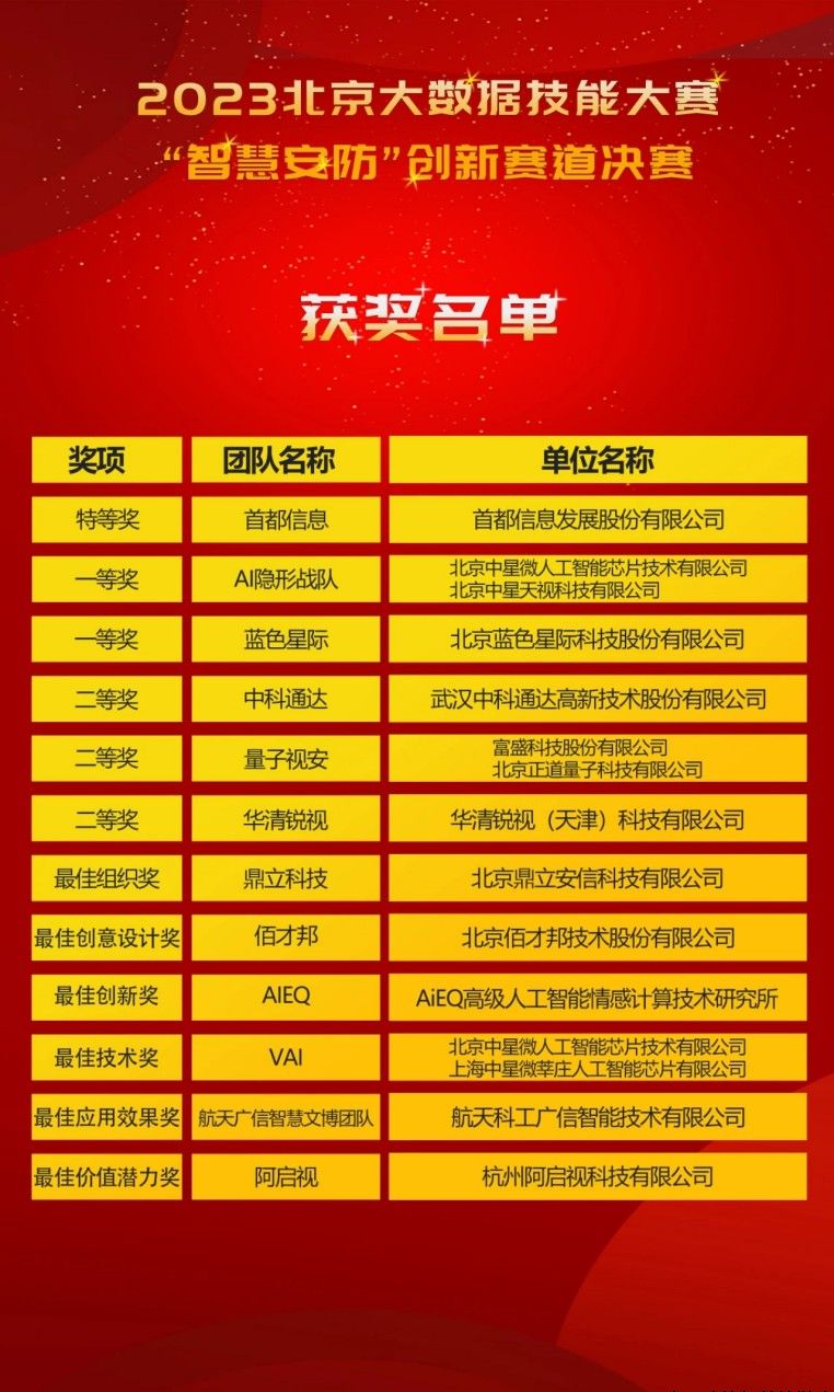 践行改革部署 勇夺大数据技能桂冠