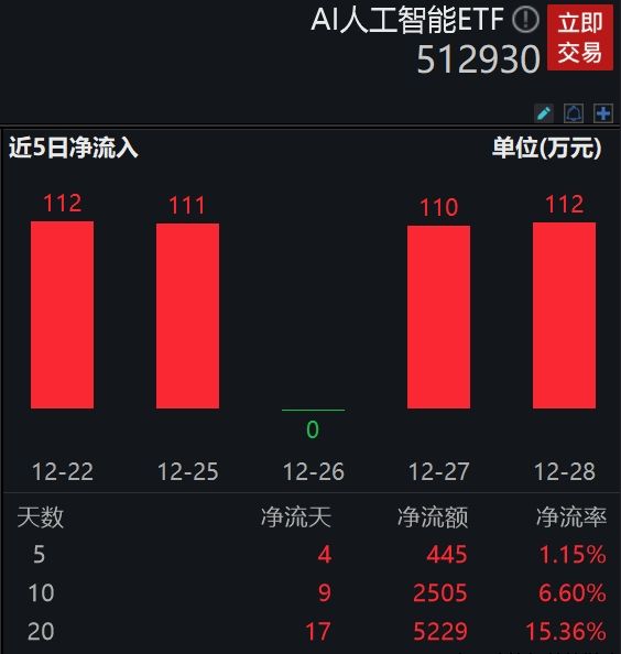AI正从试点走向大规模应用，算力供应明年有望改善，AI人工智能ETF(512930.SH) 近10个交易日内有9日资金净流入