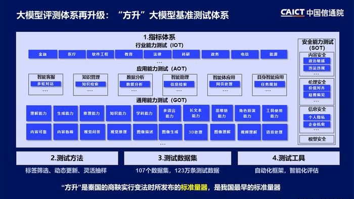 中国信通院发布“方升”大模型基准测试体系
