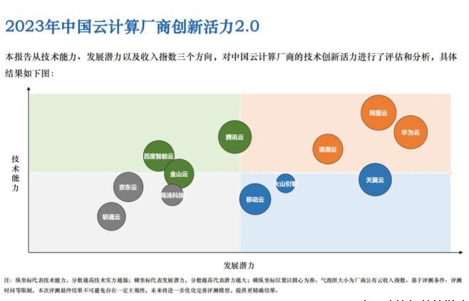 《中国云计算创新活力报告2.0》正式发布
