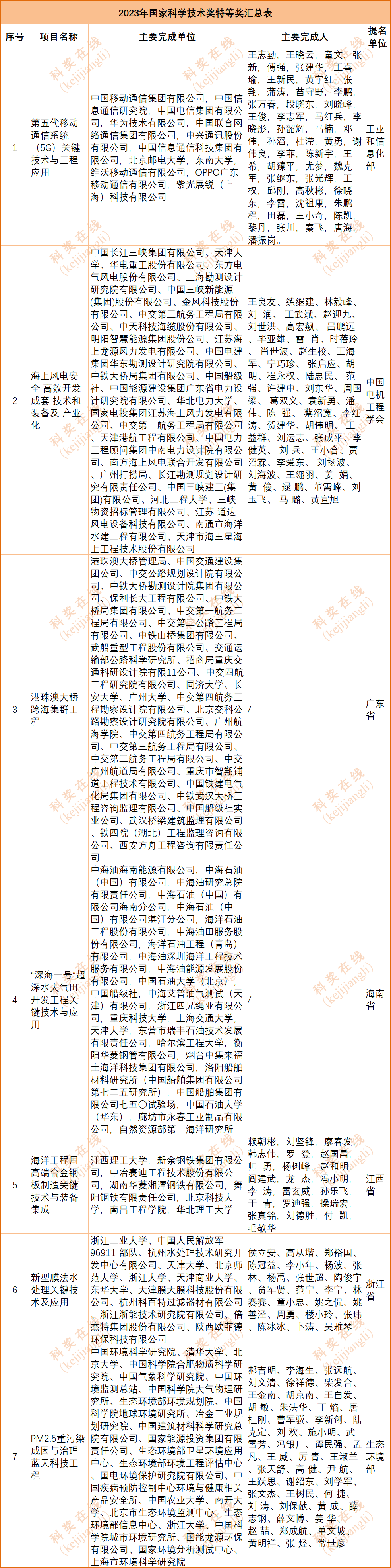 2023年国家科技奖特等奖、最高奖提名名单