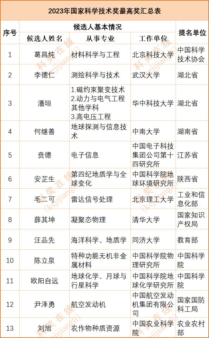2023年国家科技奖特等奖、最高奖提名名单