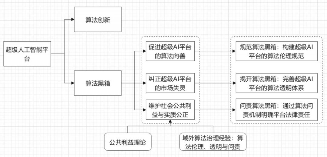 程雪军｜AIGC浪潮下超级人工智能平台算法黑箱的治理路径