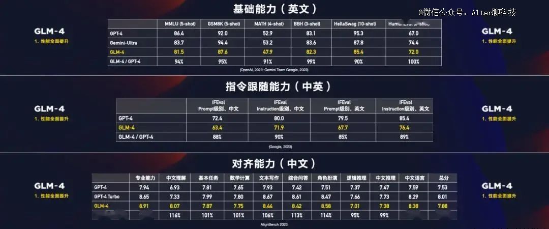历时400多天，国产大模型全面赶超GPT-4？