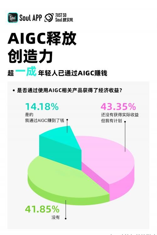 Soul App 发布2024 Z世代AIGC态度报告：超一成年轻人已通过AIGC赚钱