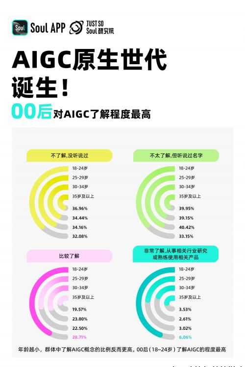Soul App 发布2024 Z世代AIGC态度报告：超一成年轻人已通过AIGC赚钱