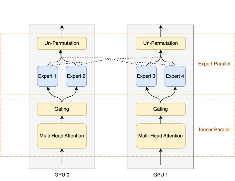 昆仑万维开源2000亿稀疏大模型天工MoE，全球首创能用4090推理